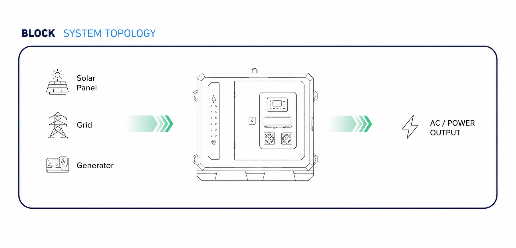 Block system topology: solar, grid or generator feed the Block unit, which outputs AC power and reports to the cloud platform over 4G.